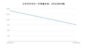 云浮市2月汽车销量统计 卡罗拉排名第一(2021年)