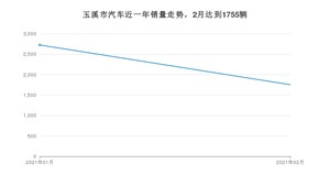 2月玉溪市汽车销量数据统计 五菱宏光S3排名第一(2021年)