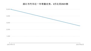 湛江市2月汽车销量统计 卡罗拉排名第一(2021年)