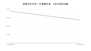 2月昭通市汽车销量数据统计 哈弗H6排名第一(2021年)