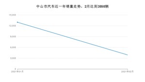 2月中山市汽车销量数据统计 雷凌排名第一(2021年)