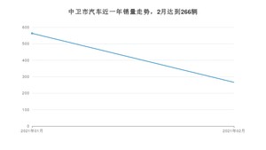 2月中卫市汽车销量情况如何? 奇骏排名第一(2021年)