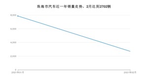 2月珠海市汽车销量数据统计 卡罗拉排名第一(2021年)