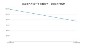 遵义市2月汽车销量 朗逸排名第一(2021年)