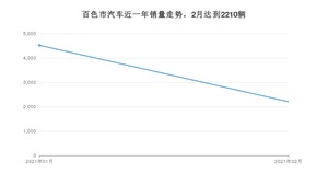 2月百色市汽车销量情况如何? 长安欧尚X5排名第一(2021年)