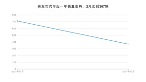 2月崇左市汽车销量数据统计 宏光MINI EV排名第一(2021年)