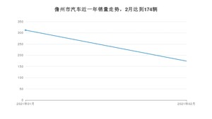 2月儋州市汽车销量情况如何? 卡罗拉排名第一(2021年)