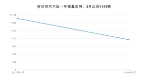 2月贺州市汽车销量数据统计 宏光MINI EV排名第一(2021年)