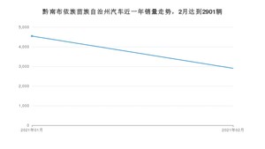 黔南布依族苗族自治州2月汽车销量 朗逸排名第一(2021年)