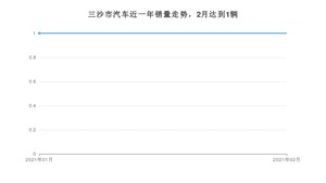 三沙市2月汽车销量 别克GL8排名第一(2021年)