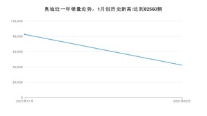 奥迪2月份销量怎么样? 众车网权威发布(2021年)