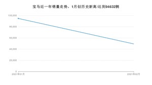 宝马销量2月份怎么样? 众车网权威发布(2021年)