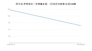 2月阿尔法·罗密欧销量情况如何? 众车网权威发布(2021年)