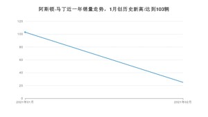 阿斯顿·马丁销量2月份怎么样? 众车网权威发布(2021年)