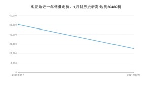 2月比亚迪销量情况如何? 众车网权威发布(2021年)