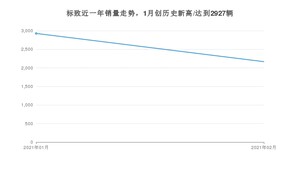 标致销量2月份怎么样? 众车网权威发布(2021年)