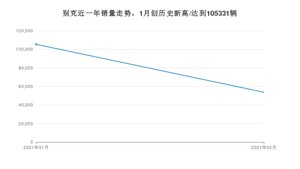 别克2月份销量数据发布 同比增长680.81%(2021年)