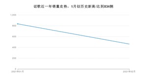 讴歌销量2月份怎么样? 众车网权威发布(2021年)