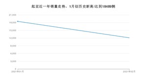 起亚销量2月份怎么样? 众车网权威发布(2021年)