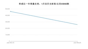 2月荣威销量怎么样? 众车网权威发布(2021年)