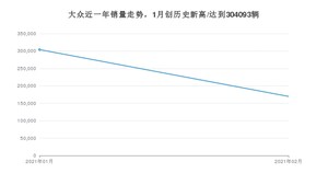 2月大众销量怎么样? 众车网权威发布(2021年)