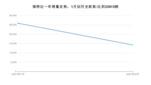 2月福特销量怎么样? 众车网权威发布(2021年)