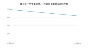 海马销量2月份怎么样? 众车网权威发布(2021年)