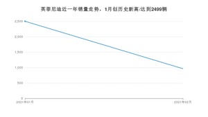 英菲尼迪2月份销量数据发布 同比增长256.67%(2021年)