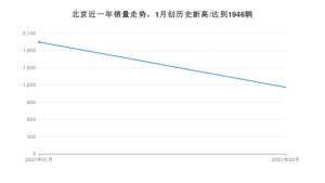 北京2月份销量数据发布 同比增长558.52%(2021年)