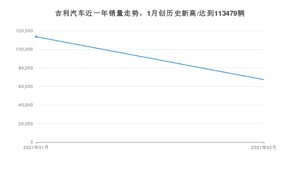 吉利汽车销量2月份怎么样? 众车网权威发布(2021年)