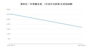 捷豹销量2月份怎么样? 众车网权威发布(2021年)