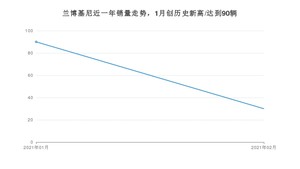 兰博基尼2月份销量怎么样? 众车网权威发布(2021年)