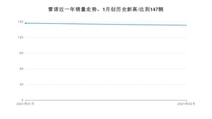 雷诺2月份销量怎么样? 众车网权威发布(2021年)