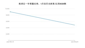 路虎2月份销量数据发布 同比增长908.77%(2021年)