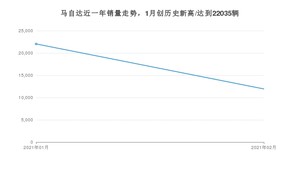 2月马自达销量情况如何? 众车网权威发布(2021年)