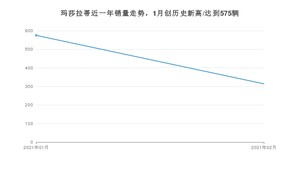 玛莎拉蒂销量2月份怎么样? 众车网权威发布(2021年)