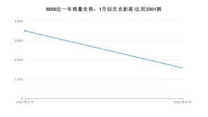 MINI2月份销量数据发布 同比增长283.7%(2021年)