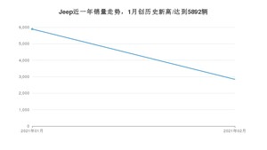 Jeep2月份销量怎么样? 众车网权威发布(2021年)