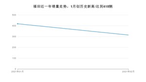 福田销量2月份怎么样? 众车网权威发布(2021年)