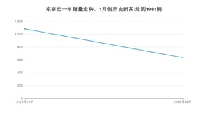 2月东南销量情况如何? 众车网权威发布(2021年)