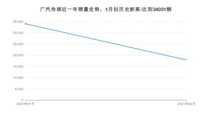 2月广汽传祺销量怎么样? 众车网权威发布(2021年)