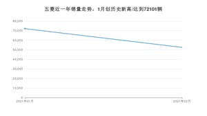 2月五菱销量情况如何? 众车网权威发布(2021年)