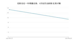 迈凯伦2月份销量数据发布 同比增长450%(2021年)