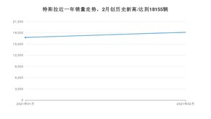 特斯拉2月份销量怎么样? 众车网权威发布(2021年)