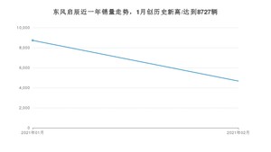 东风启辰2月份销量怎么样? 众车网权威发布(2021年)