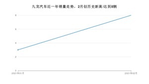 2月九龙汽车销量怎么样? 众车网权威发布(2021年)