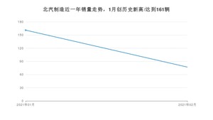 2月北汽制造销量怎么样? 众车网权威发布(2021年)