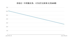 2月思铭销量情况如何? 众车网权威发布(2021年)