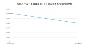 东风风行2月份销量怎么样? 众车网权威发布(2021年)