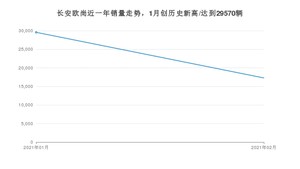 2月长安欧尚销量怎么样? 众车网权威发布(2021年)